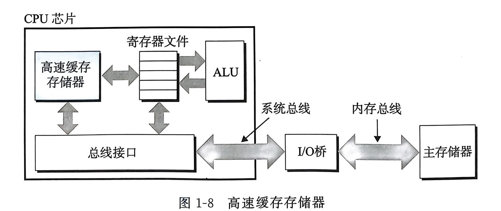 1-1 高速缓存存储器