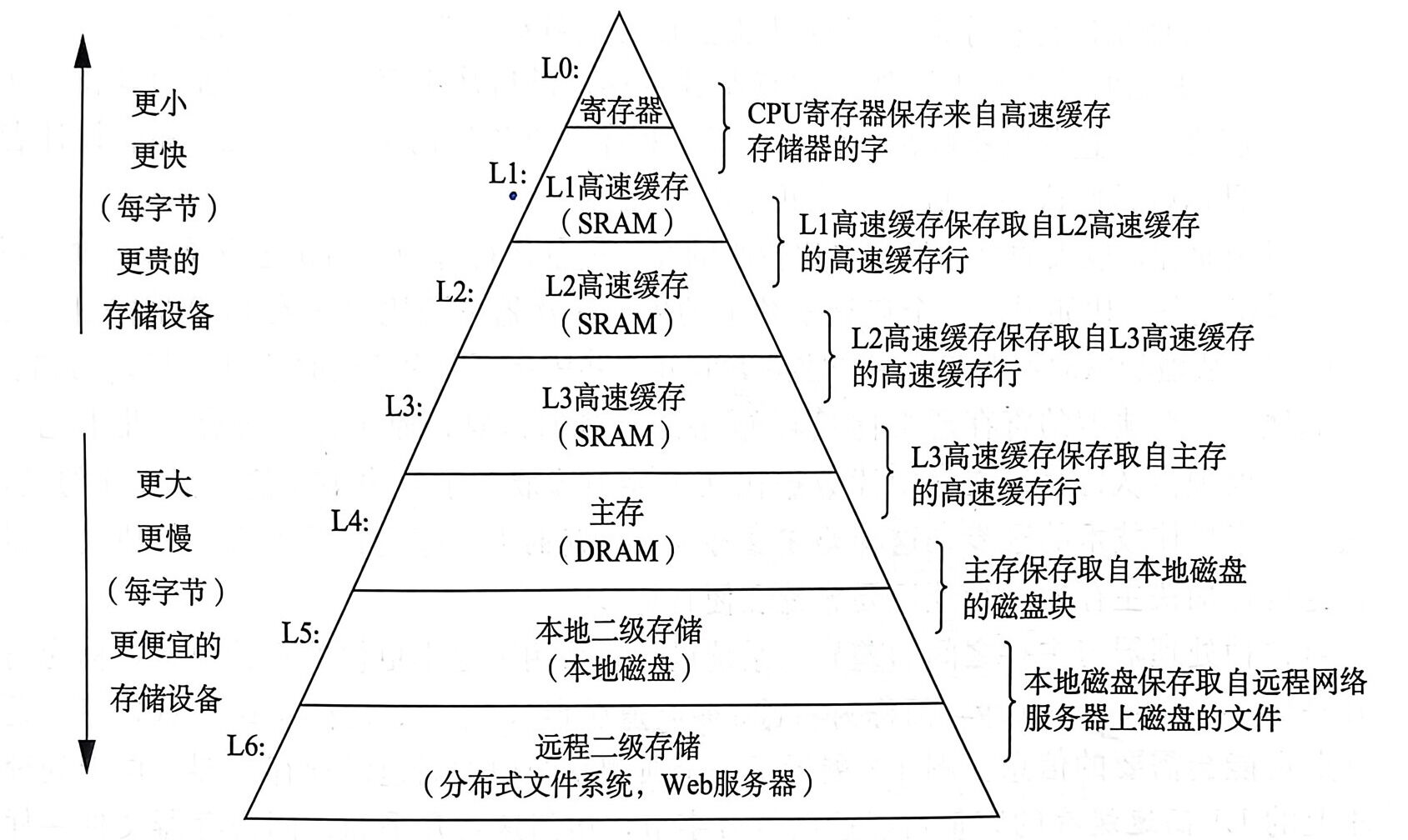 1-2 一个存储器层次结构的示例