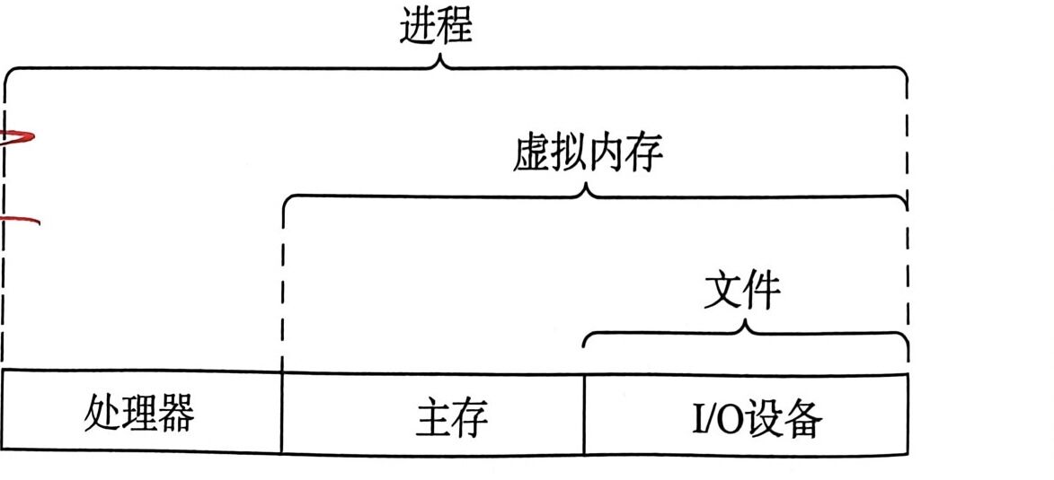 1-3 操作系统提供的抽象表示