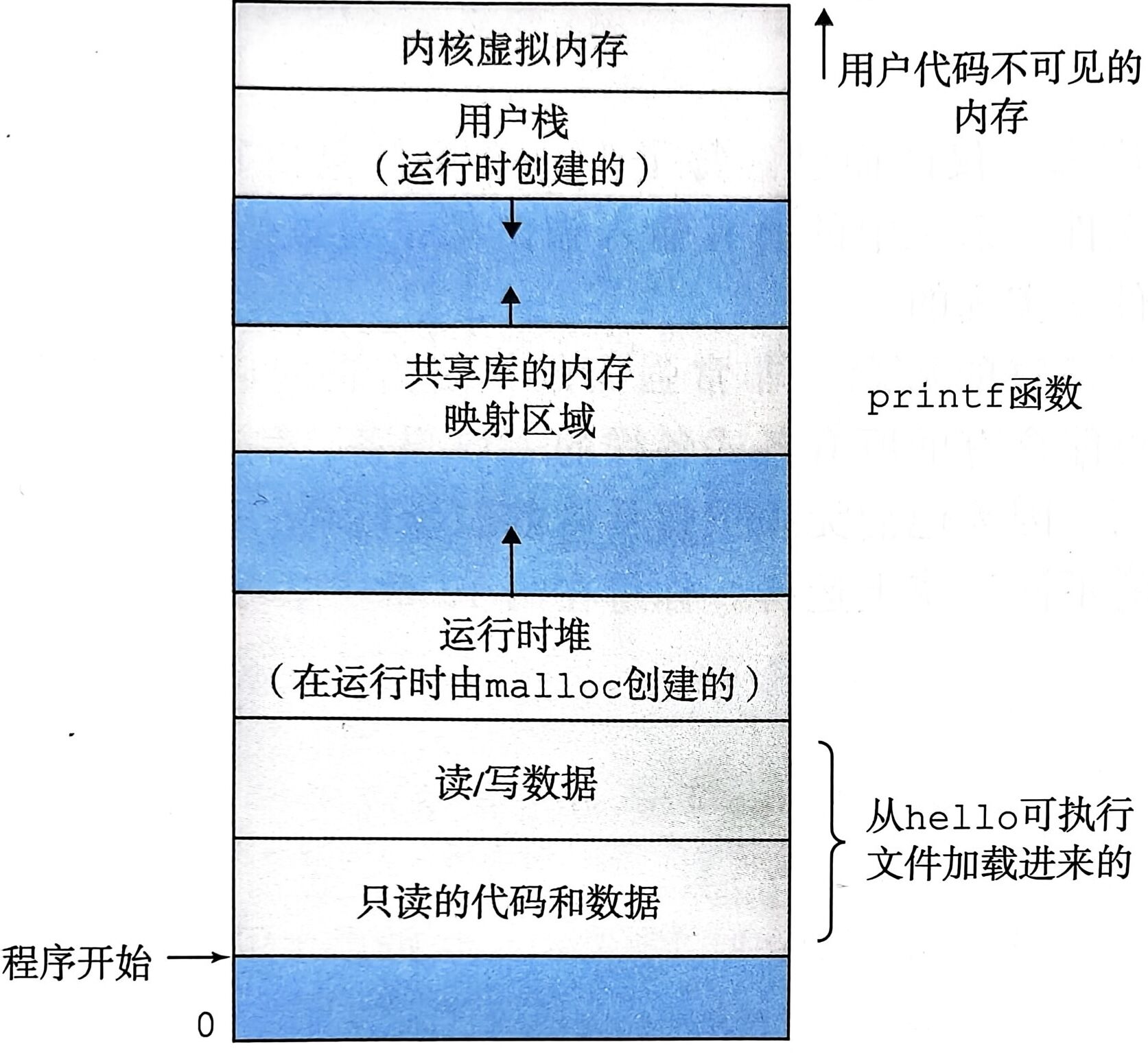 1-4 进程的虚拟地址空间